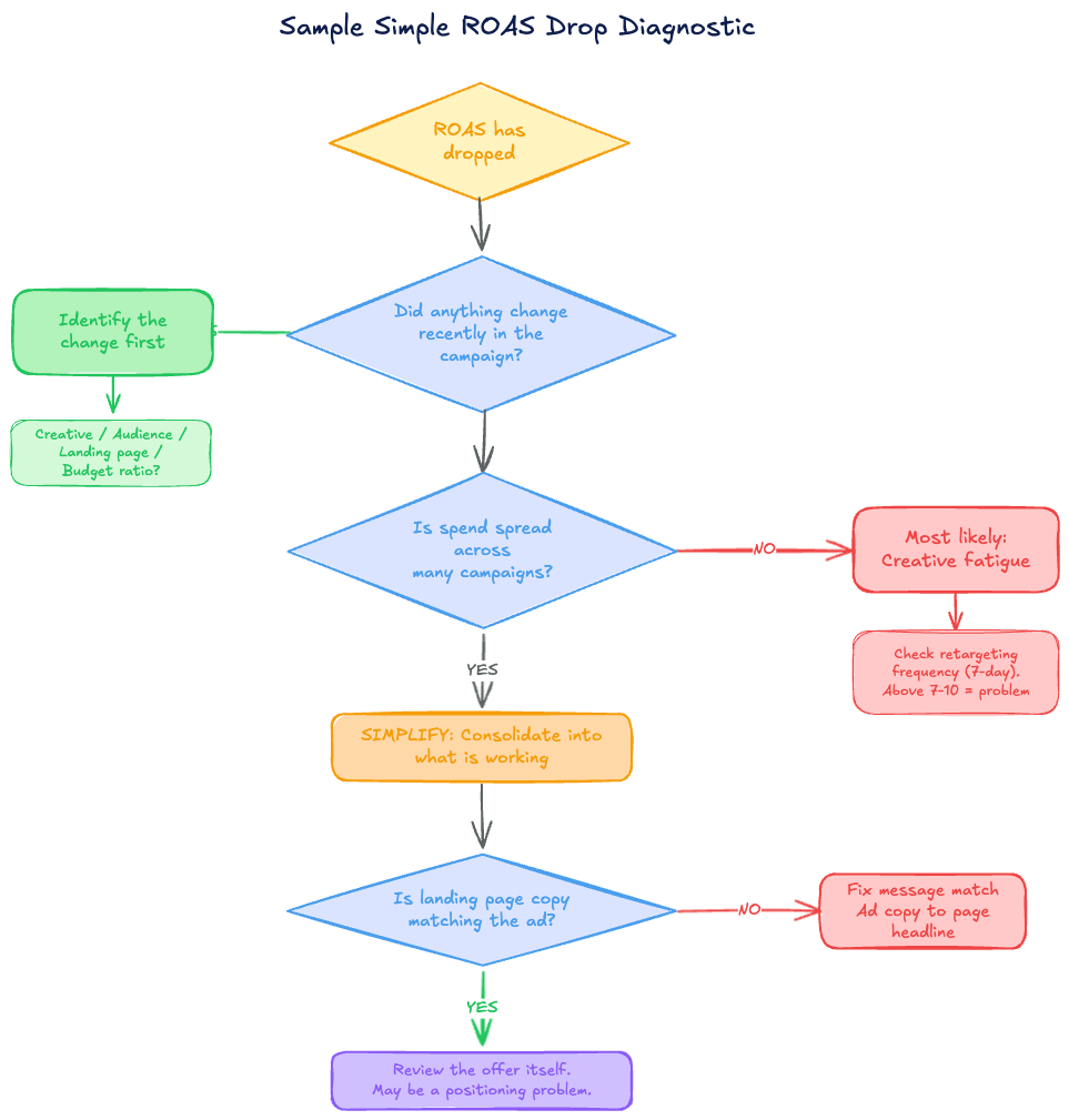Sample Simple ROAS Drop Diagnostic