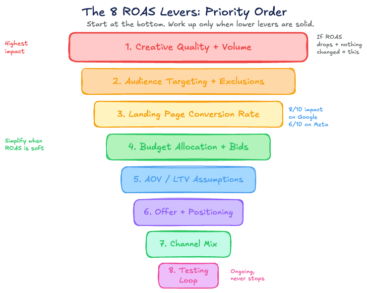 The 8 ROAS Levers: Priority Order