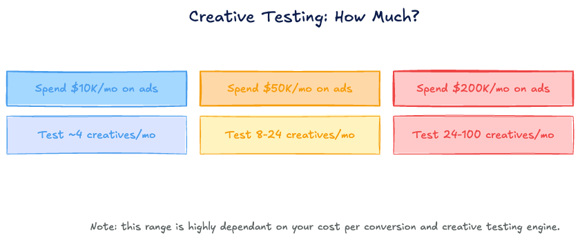 Creative Testing: How Much?