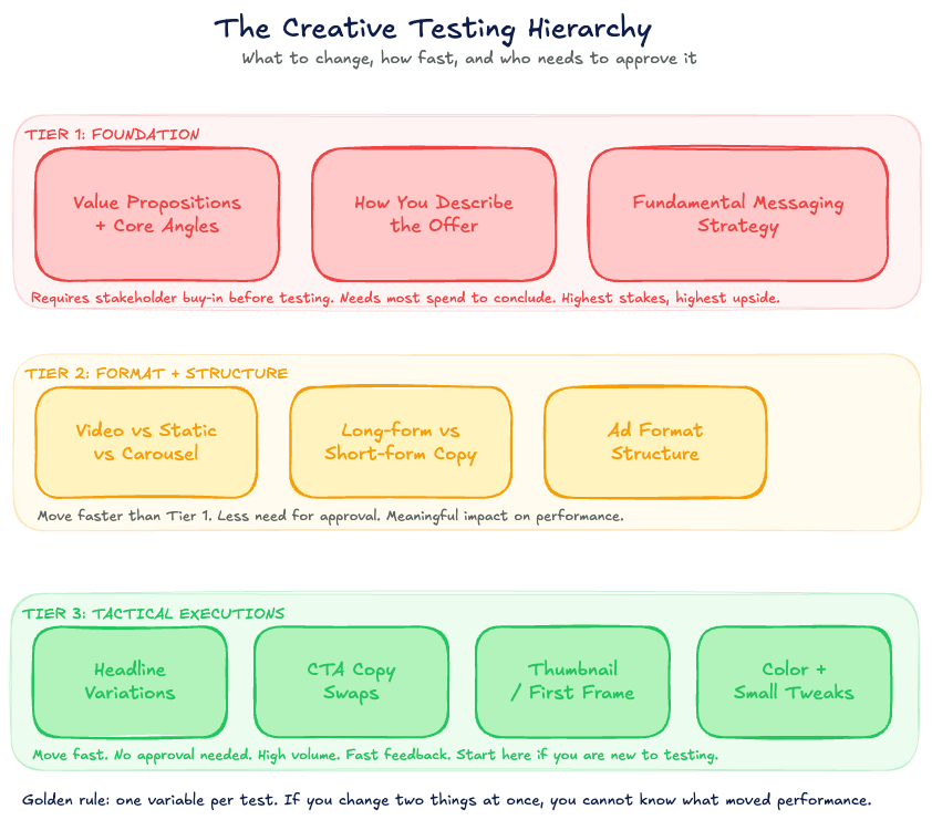 The Creative Testing Hierarchy