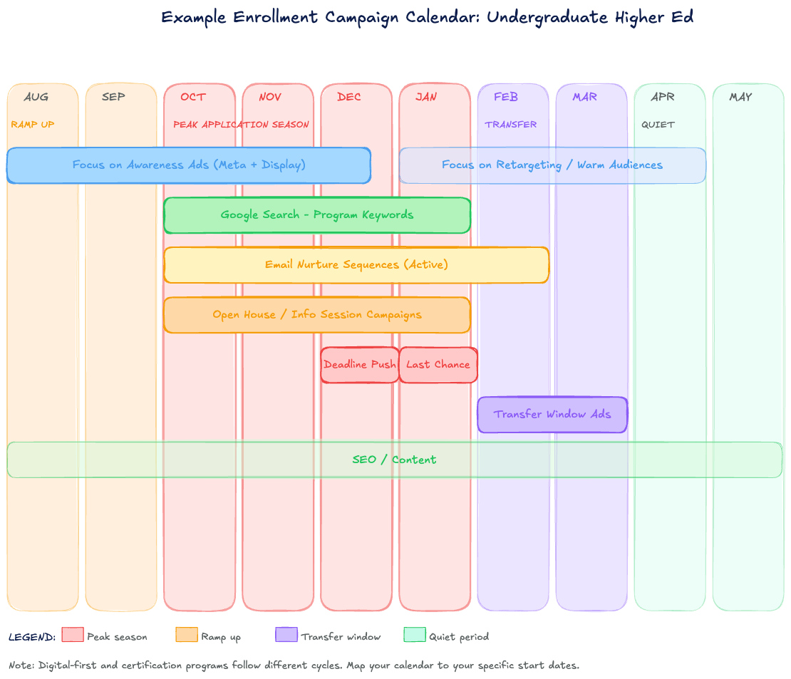 Example Enrollment Campaign Calendar: Undergraduate Higher Ed