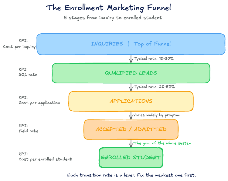 The Enrollment Marketing Funnel