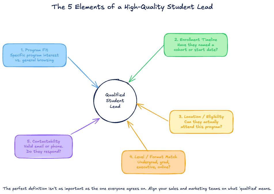 The 5 Elements of a High-Quality Student Lead