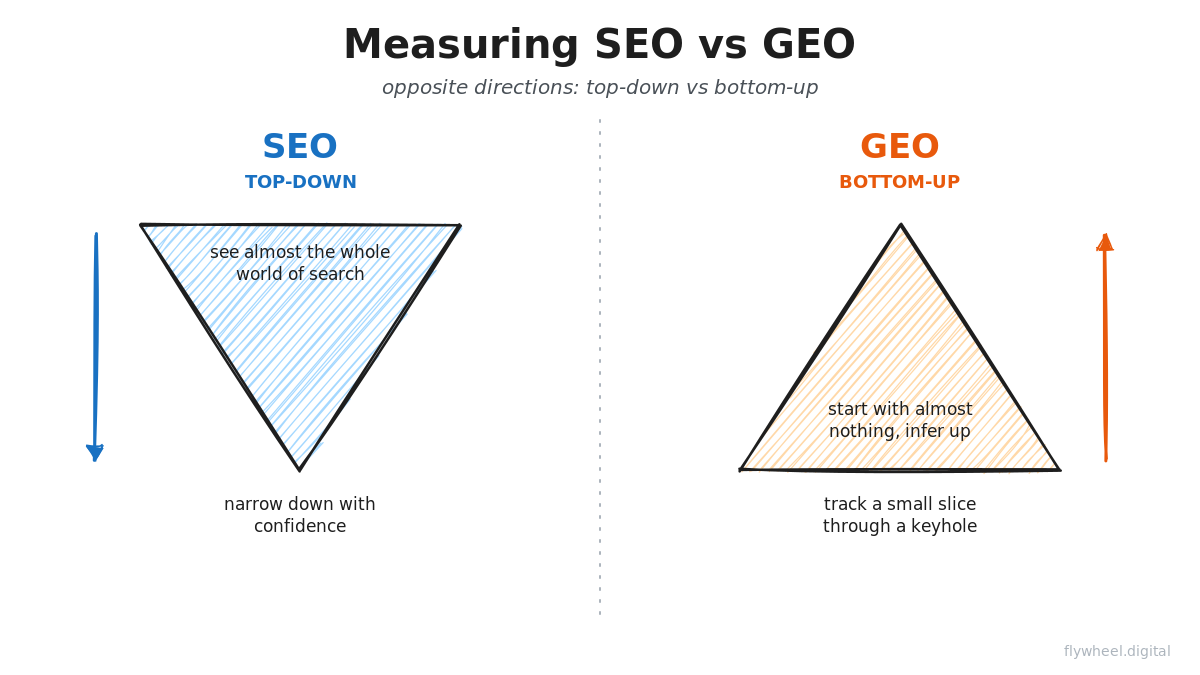 Side-by-side hand-drawn diagram contrasting SEO measurement as top-down (a downward triangle, seeing the whole world of search) with GEO measurement as bottom-up (an upward triangle, inferring a small slice through a keyhole).